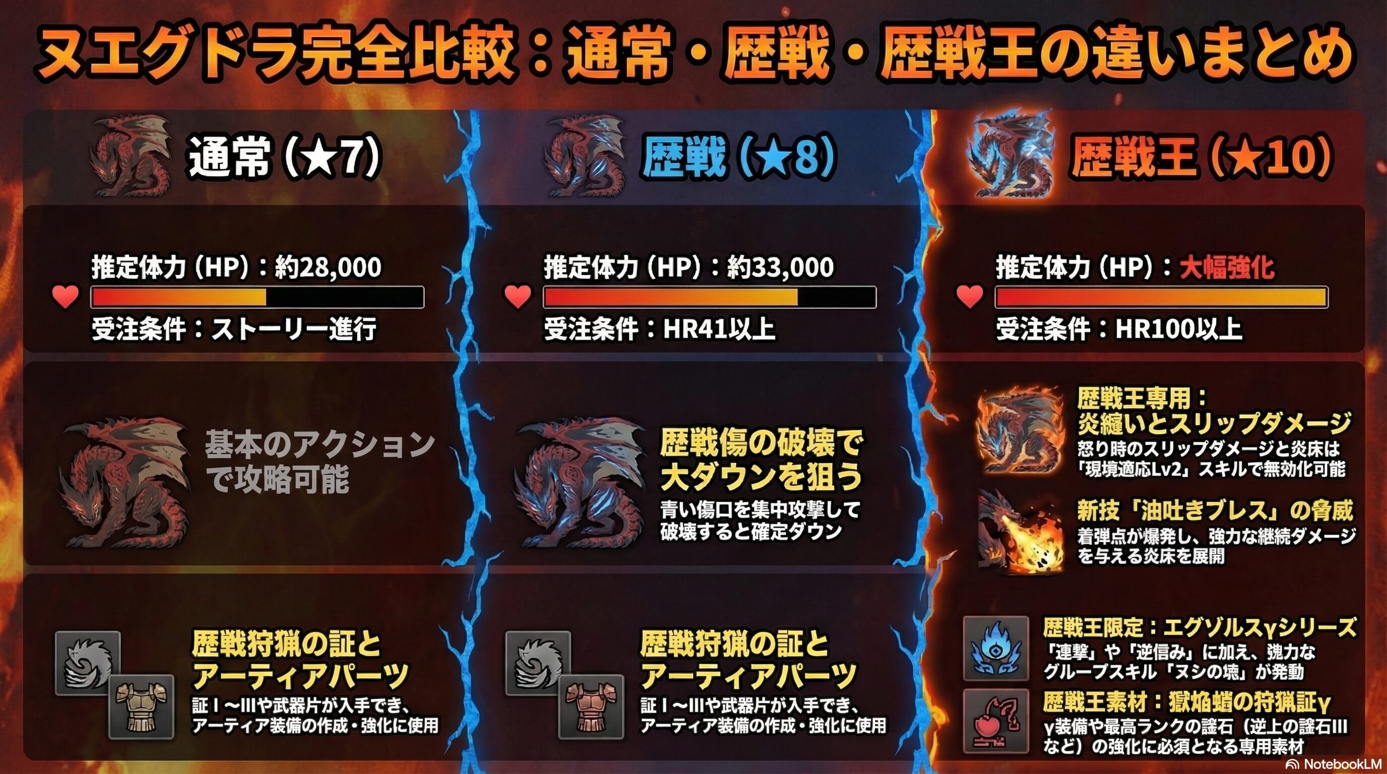 ヌエグドラの歴戦王と通常と歴戦の違いについて