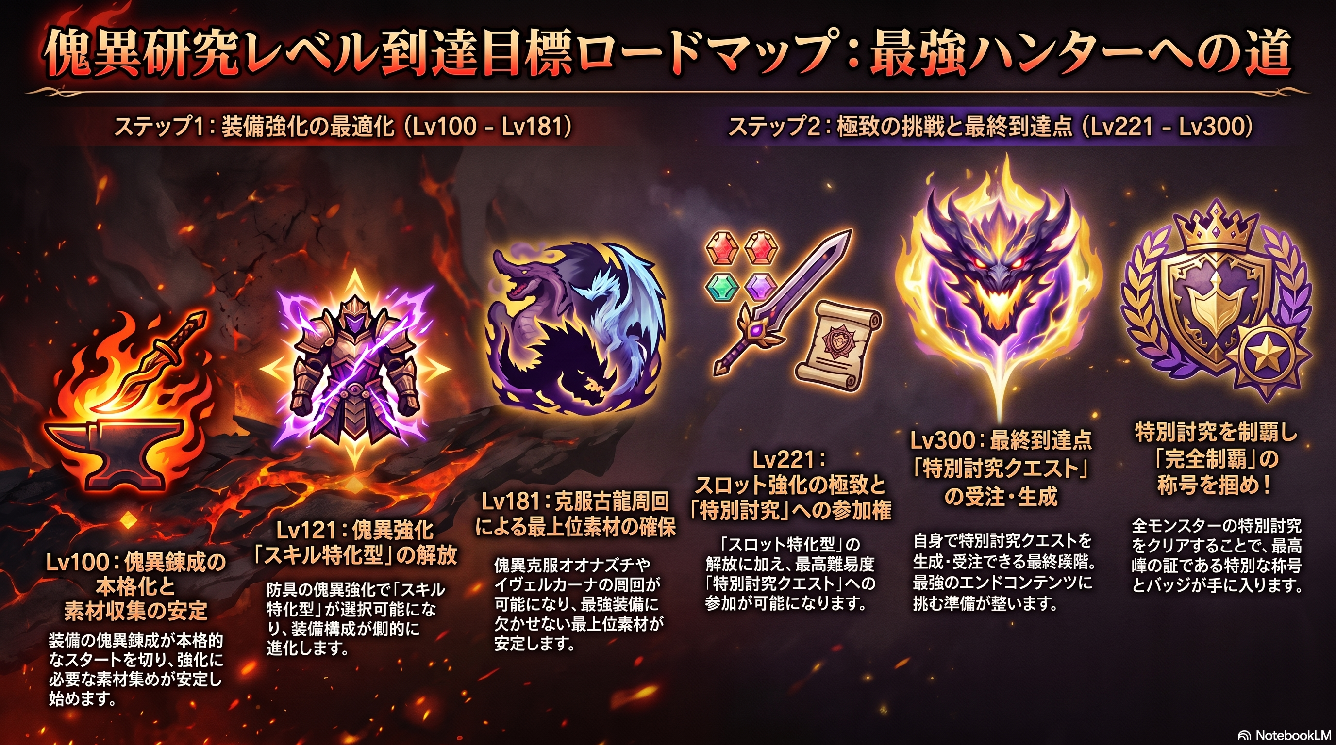 傀異研究レベル到達ロードマップ