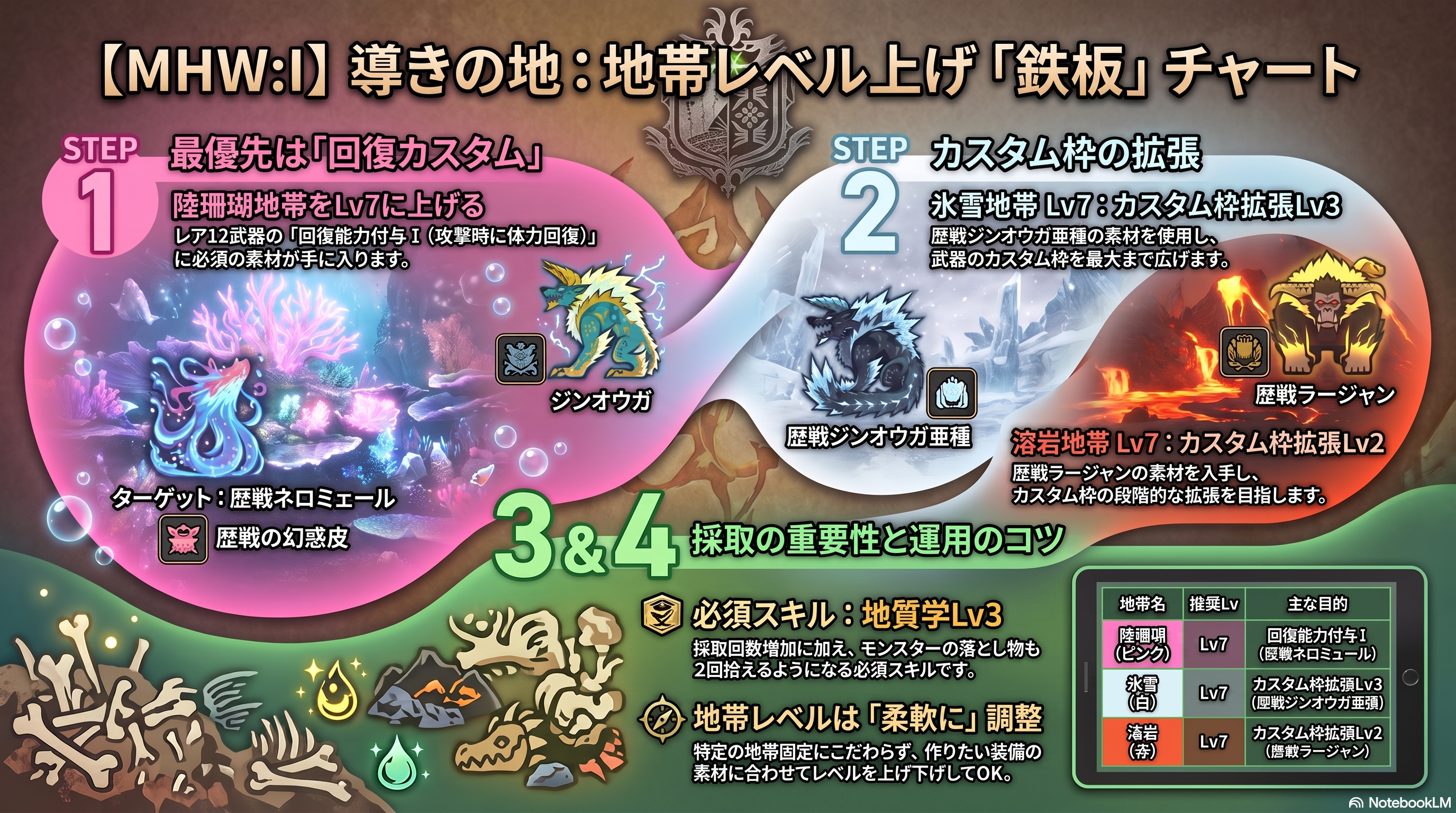 地帯レベル上げ推奨チャート