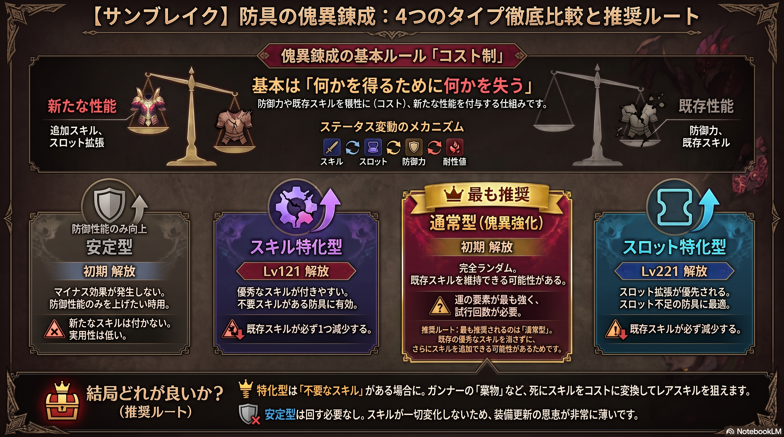 傀異錬成の4つの種類の特徴