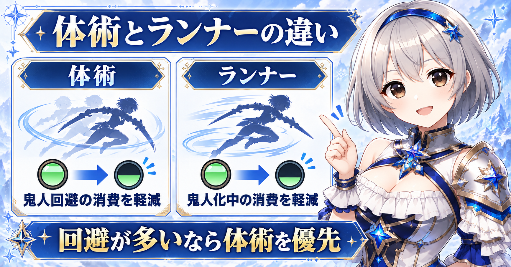ランナー｜鬼人化の維持を補うためにLv1から試す
公開されている検証では、スタミナ150で鬼人化した場合、維持時間は次のようになっています。
ランナー	鬼人化の維持時間
なし	約30秒
Lv1	約33秒
Lv2	約43秒
Lv3	約60秒  Lv3まで上げれば、鬼人化の維持時間は大きく伸びます。
しかし、ランナーでは鬼人回避のスタミナ消費を軽減できません。鬼人化を長く維持できても、回避を繰り返せばスタミナは不足します。
そのため私は、ランナーを必ず最大まで積むスキルではなく、鬼人化の継続消費を補助するスキルだと考えています。
実際の装備ではランナーLv1と体術Lv5を組み合わせました。
ランナーLv1で鬼人化の継続消費を少し抑えながら、実戦で多用する鬼人回避の消費を体術Lv5で軽減する構成です。
この組み合わせでも、歴戦王アルシュベルドを6分台で討伐できました。
まずはランナーLv1で試し、鬼人化が早く解除されて攻撃機会を失う場合だけ、Lv2以上へ上げてください。